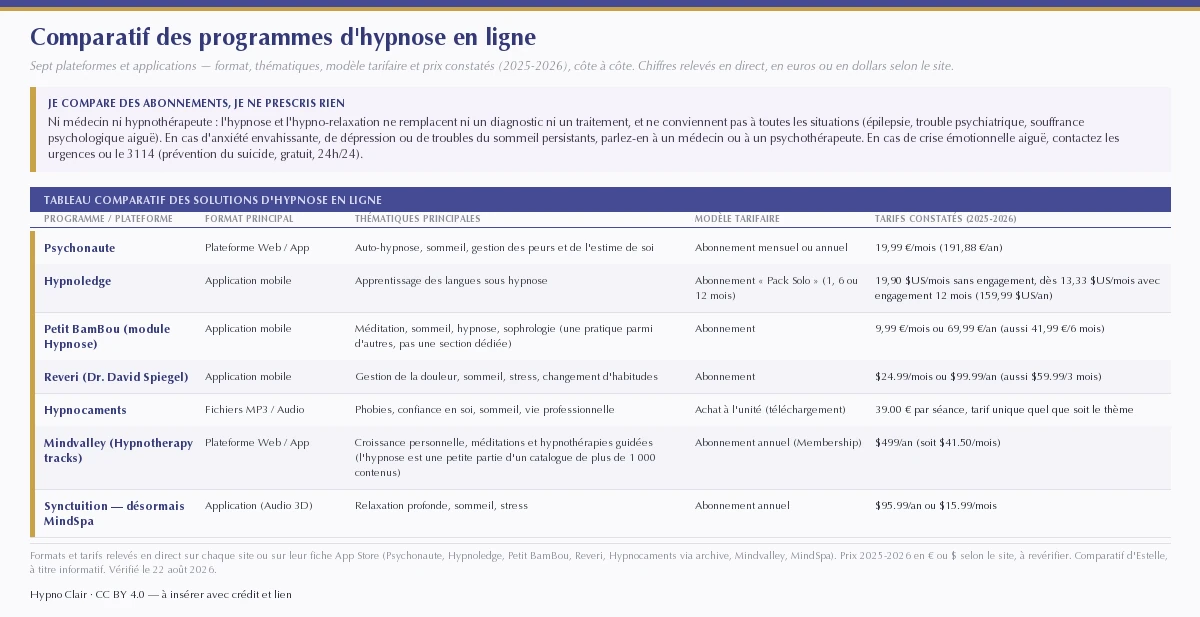 Comparatif de sept programmes et applications d'hypnose en ligne — Psychonaute, Hypnoledge, Petit BamBou (module hypnose), Reveri, Hypnocaments, Mindvalley et Synctuition (désormais MindSpa) — avec pour chacun le format, les thématiques principales, le modèle tarifaire et les prix constatés en 2025-2026 (de 9,99 €/mois à 499 $/an, ou 39 € la séance à l'unité, en euros ou en dollars selon le site). Comparatif informatif, pas un avis médical : l'hypnose ne remplace ni un diagnostic ni un traitement et ne convient pas à toutes les situations (épilepsie, trouble psychiatrique, souffrance aiguë) ; en cas d'anxiété, de dépression ou de troubles du sommeil persistants, consultez un médecin ou un psychothérapeute, et en cas de crise, les urgences ou le 3114.